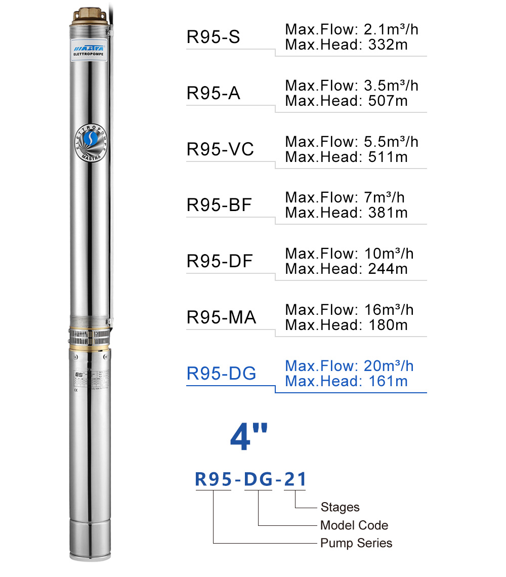 submersible pump output