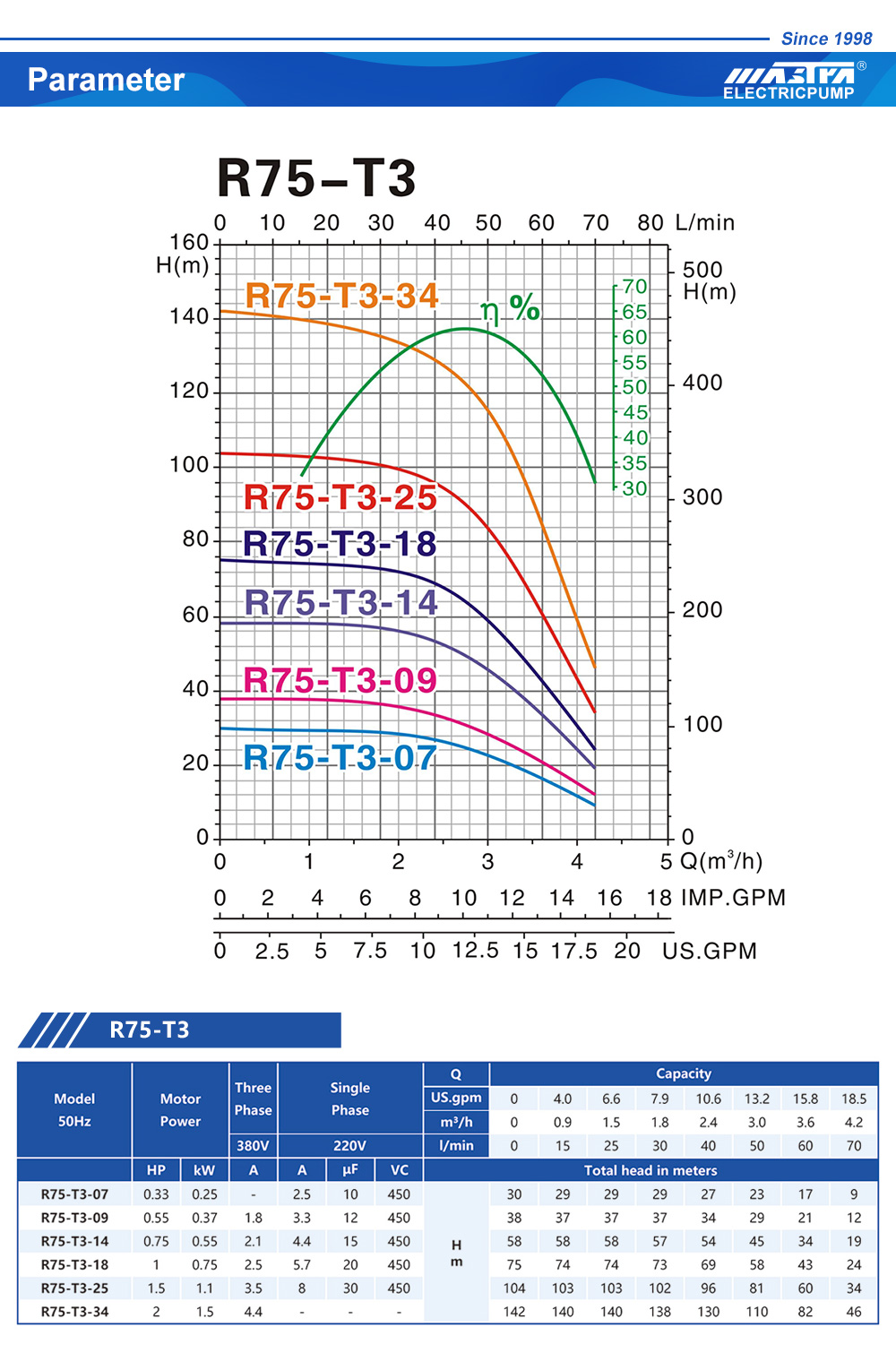 submersible pump curves