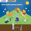 MASTRA solar submersible screw borehole pumps set Solar DC water Pump system