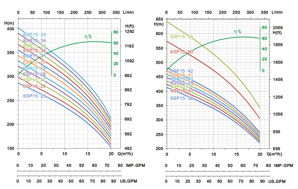 submersible pump output