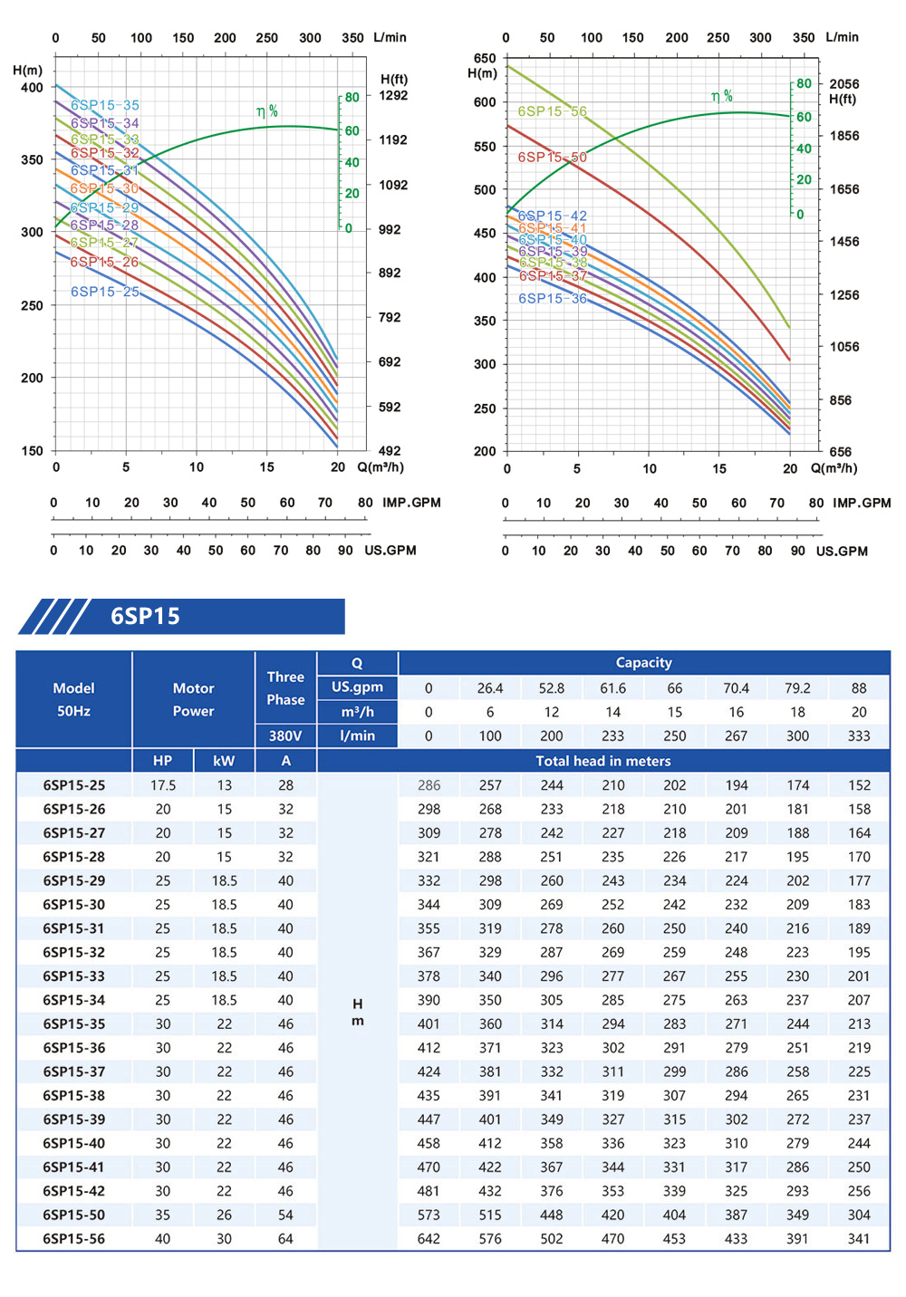 submersible pump output