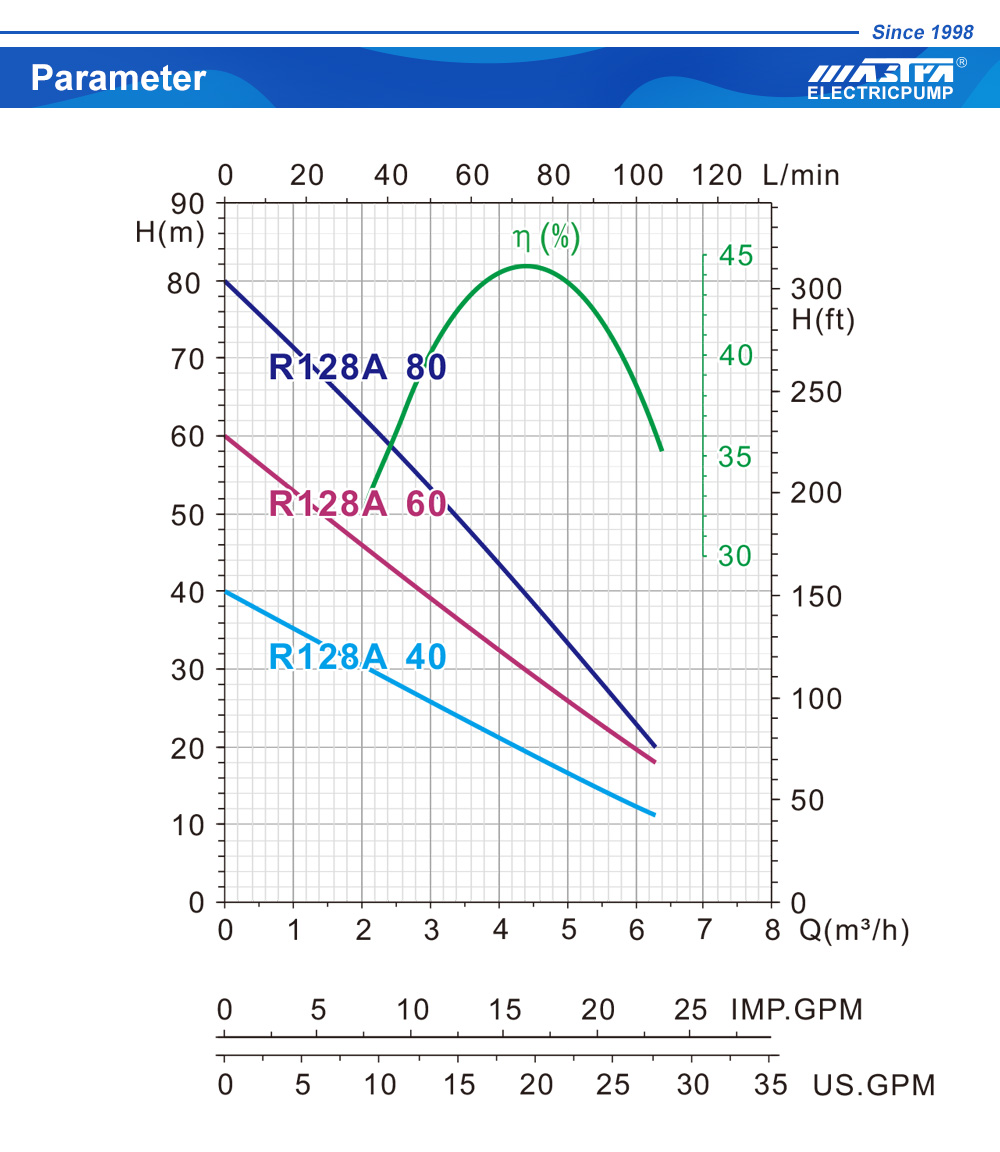 multistage pump