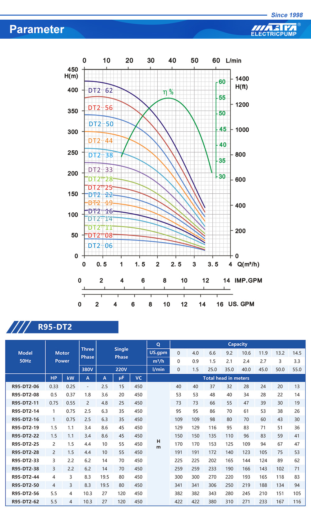 submersible pump gpm